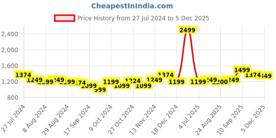 myntra.com Arrow Men Navy Blue Textured Tailored Fit Formal Trousers arrow Price History Graph from 27 Jul 2024 to 4 Dec 2025