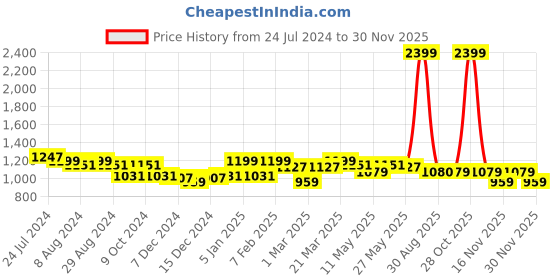 myntra.com Arrow Men Navy Blue Textured Tailored Fit Formal Trousers arrow Price History Graph from 24 Jul 2024 to 29 Nov 2025