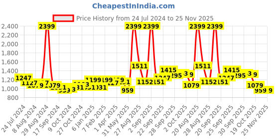 myntra.com Arrow Men Navy Blue Textured Tailored Formal Trousers arrow Price History Graph from 24 Jul 2024 to 24 Nov 2025