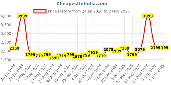 myntra.com Arrow Men Nehru Jackets arrow Price History Graph from 24 Jul 2024 to 30 Oct 2025
