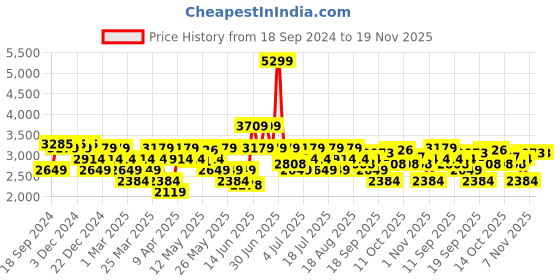 myntra.com Arrow Men Norton Solid Formal Derbys arrow Price History Graph from 18 Sep 2024 to 19 Nov 2025
