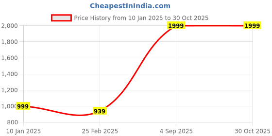 myntra.com Arrow Men Off-White Regular Fit Solid Formal Shirt arrow Price History Graph from 10 Jan 2025 to 30 Oct 2025