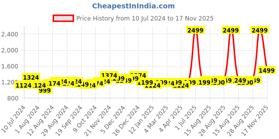 myntra.com Arrow Men Off White Windowpane Checks Slim Fit Formal Shirt arrow Price History Graph from 10 Jul 2024 to 17 Nov 2025