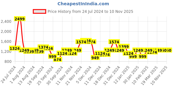 myntra.com Arrow Men Olive Green & Burgundy Striped Pullover arrow Price History Graph from 24 Jul 2024 to 8 Nov 2025