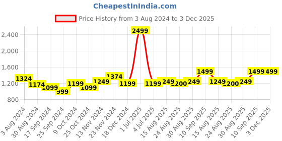 myntra.com Arrow Men Olive Green Checked Tailored Formal Trousers arrow Price History Graph from 3 Aug 2024 to 2 Dec 2025