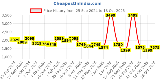 myntra.com Arrow Men Opaque Autopress Formal Shirt arrow Price History Graph from 25 Sep 2024 to 16 Oct 2025