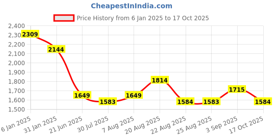 myntra.com Arrow Men Opaque Checked Casual Shirt arrow Price History Graph from 6 Jan 2025 to 17 Oct 2025