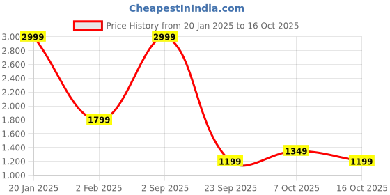 myntra.com Arrow Men Opaque Checked Formal Shirt arrow Price History Graph from 20 Jan 2025 to 16 Oct 2025