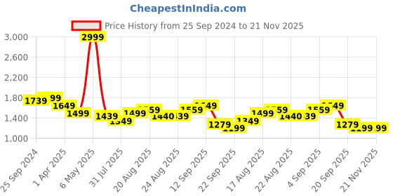myntra.com Arrow Men Opaque Formal Shirt arrow Price History Graph from 25 Sep 2024 to 21 Nov 2025