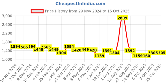 myntra.com Arrow Men Opaque Formal Shirt arrow Price History Graph from 29 Nov 2024 to 15 Oct 2025