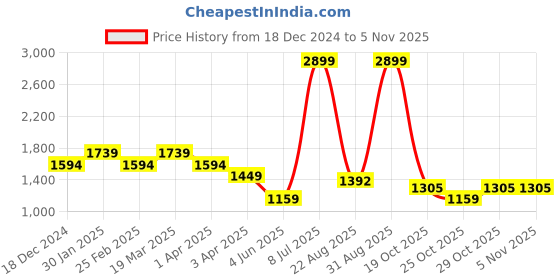 myntra.com Arrow Men Opaque Formal Shirt arrow Price History Graph from 18 Dec 2024 to 4 Nov 2025