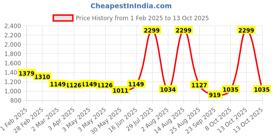 myntra.com Arrow Men Opaque Formal Shirt arrow Price History Graph from 1 Feb 2025 to 13 Oct 2025