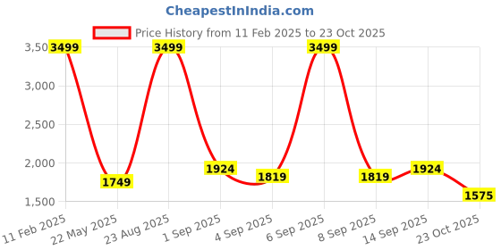 myntra.com Arrow Men Opaque Striped Autopress Formal Shirt arrow Price History Graph from 11 Feb 2025 to 23 Oct 2025