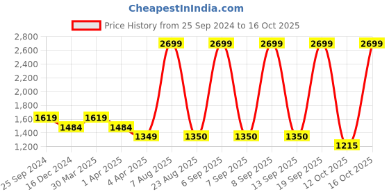myntra.com Arrow Men Opaque Striped Formal Shirt arrow Price History Graph from 25 Sep 2024 to 16 Oct 2025