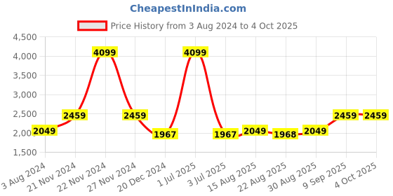 myntra.com Arrow Men Orange Solid Pullover arrow Price History Graph from 3 Aug 2024 to 4 Oct 2025