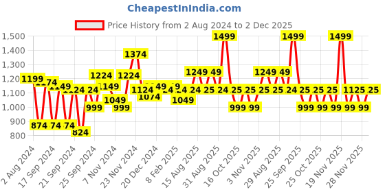 myntra.com Arrow Men Original Slim Fit Checked Pure Cotton Formal Shirt arrow Price History Graph from 2 Aug 2024 to 2 Dec 2025
