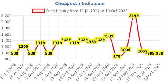 myntra.com Arrow Men Original Slim Fit Checked Pure Cotton Formal Shirt arrow Price History Graph from 17 Jul 2024 to 19 Oct 2025