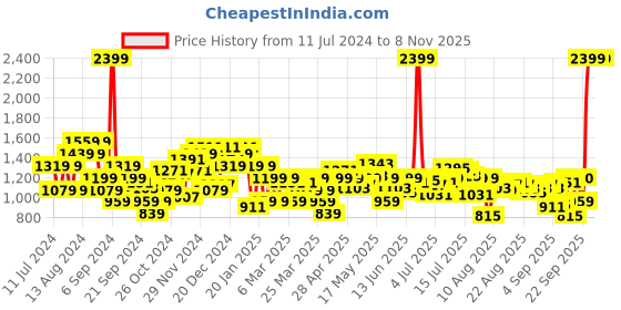 myntra.com Arrow Men Original Slim Fit Pure Cotton Checked Formal Shirt arrow Price History Graph from 11 Jul 2024 to 6 Nov 2025