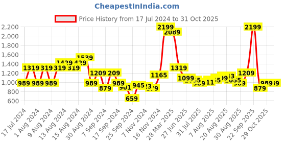 myntra.com Arrow Men Original Slim Fit Pure Cotton Formal Shirt arrow Price History Graph from 17 Jul 2024 to 31 Oct 2025