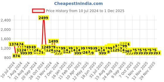 myntra.com Arrow Men Original Slim Fit Textured Pure Cotton Semiformal Shirt arrow Price History Graph from 10 Jul 2024 to 1 Dec 2025