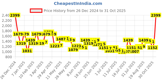 myntra.com Arrow Men Original Tailored Fit Self Design Textured Formal Trousers arrow Price History Graph from 26 Dec 2024 to 31 Oct 2025