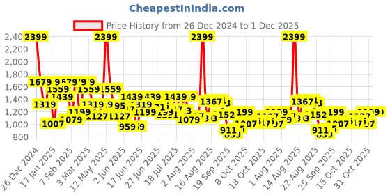 myntra.com Arrow Men Original Tailored Fit Self Design Textured Formal Trousers arrow Price History Graph from 26 Dec 2024 to 1 Dec 2025