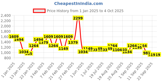 myntra.com Arrow Men Original Tailored Fit Self Design Textured Formal Trousers arrow Price History Graph from 1 Jan 2025 to 4 Oct 2025