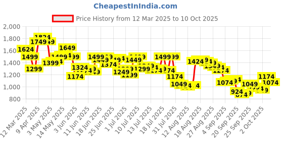 myntra.com Arrow Men Original Tapered Fit Checked Formal Trousers arrow Price History Graph from 12 Mar 2025 to 2 Oct 2025