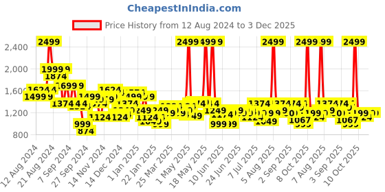 myntra.com Arrow Men Original Tapered Fit Formal Trousers arrow Price History Graph from 12 Aug 2024 to 3 Dec 2025