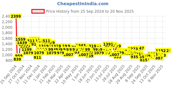 myntra.com Arrow Men Original Tapered Fit Formal Trousers arrow Price History Graph from 25 Sep 2024 to 18 Nov 2025