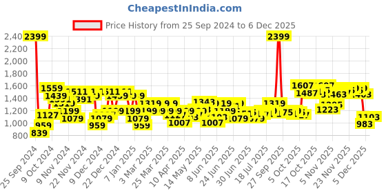 myntra.com Arrow Men Original Tapered Fit Formal Trousers arrow Price History Graph from 25 Sep 2024 to 5 Dec 2025