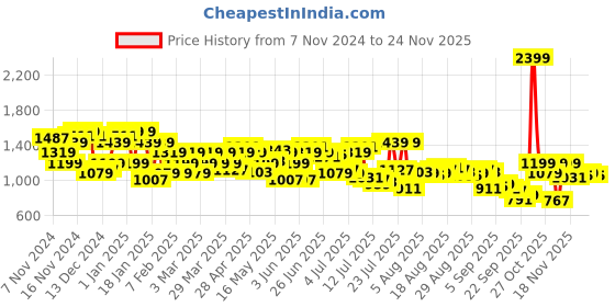 myntra.com Arrow Men Original Tapered Fit Formal Trousers arrow Price History Graph from 7 Nov 2024 to 24 Nov 2025