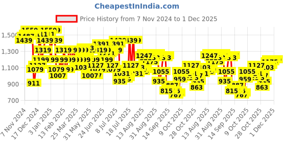 myntra.com Arrow Men Original Tapered Fit Formal Trousers arrow Price History Graph from 7 Nov 2024 to 30 Nov 2025