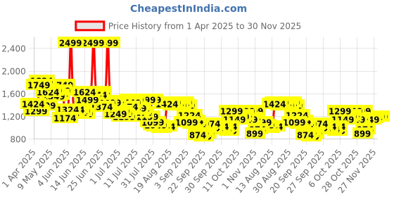 myntra.com Arrow Men Original Tapered Fit Formal Trousers arrow Price History Graph from 1 Apr 2025 to 30 Nov 2025