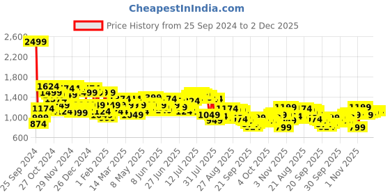 myntra.com Arrow Men Original Tapered Fit Self-Checked Formal Trousers arrow Price History Graph from 25 Sep 2024 to 2 Dec 2025