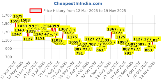 myntra.com Arrow Men Original Tapered Fit Textured Formal Trousers arrow Price History Graph from 12 Mar 2025 to 18 Nov 2025