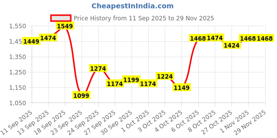 myntra.com Arrow Men Original Tapered Fit Trousers arrow Price History Graph from 11 Sep 2025 to 29 Nov 2025