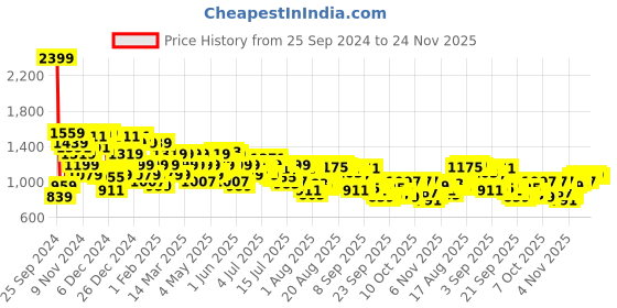 myntra.com Arrow Men Original Textured Tapered Fit Formal Trousers arrow Price History Graph from 25 Sep 2024 to 24 Nov 2025