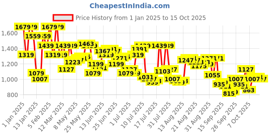 myntra.com Arrow Men Original Textured Tapered Fit Trousers arrow Price History Graph from 1 Jan 2025 to 15 Oct 2025