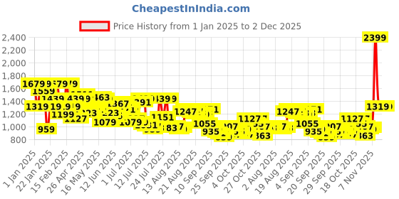 myntra.com Arrow Men Original Textured Tapered Fit Trousers arrow Price History Graph from 1 Jan 2025 to 2 Dec 2025