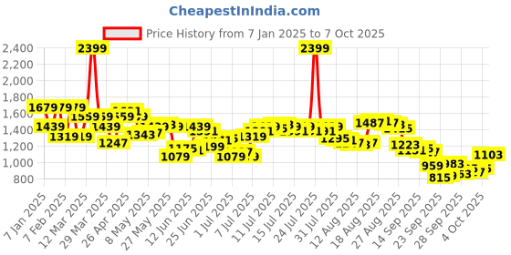myntra.com Arrow Men Original Textured Tapered Fit Trousers arrow Price History Graph from 7 Jan 2025 to 4 Oct 2025