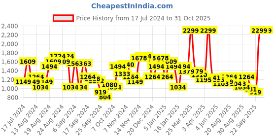 myntra.com Arrow Men Originals Hudson Tailored Fit Textured Formal Trousers arrow Price History Graph from 17 Jul 2024 to 30 Oct 2025