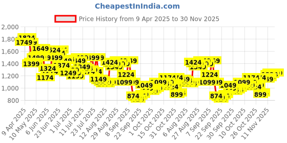 myntra.com Arrow Men Originals Tapered Fit Self-Design Formal Trousers arrow Price History Graph from 9 Apr 2025 to 29 Nov 2025
