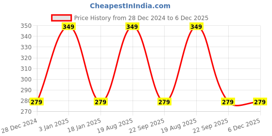 myntra.com Arrow Men Pack Of 2 Printed Pure Cotton Shoe Liner Socks arrow Price History Graph from 28 Dec 2024 to 5 Dec 2025