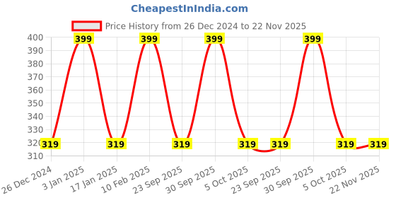 myntra.com Arrow Men Pack Of 2 Pure Cotton Ankle-Length Socks arrow Price History Graph from 26 Dec 2024 to 22 Nov 2025