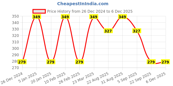myntra.com Arrow Men Pack Of 2 Pure Cotton Shoe Liner Socks arrow Price History Graph from 26 Dec 2024 to 5 Dec 2025