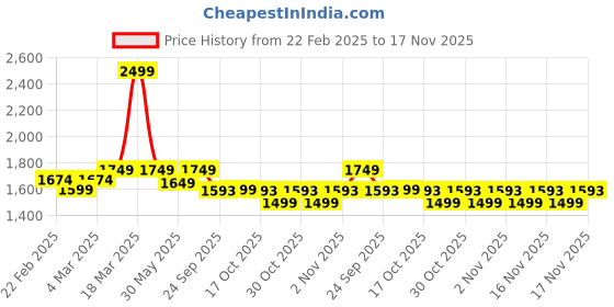 myntra.com Arrow Men Pack Of 2 Textured Printed Classic Slim Fit Trousers arrow Price History Graph from 22 Feb 2025 to 17 Nov 2025