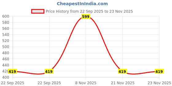 myntra.com Arrow Men Pack Of 3 Patterned Pure Cotton Ankle-Length Socks arrow Price History Graph from 22 Sep 2025 to 21 Nov 2025