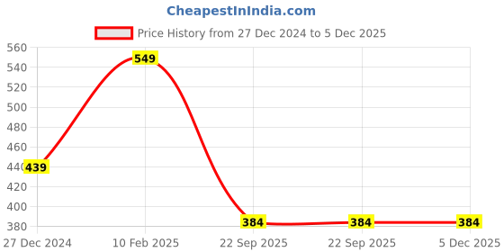 myntra.com Arrow Men Pack Of 3 Patterned Pure Cotton Shoe Liner Socks arrow Price History Graph from 27 Dec 2024 to 5 Dec 2025