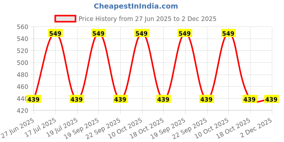 myntra.com Arrow Men Pack Of 3 Patterned Pure Cotton Shoe Liner Socks arrow Price History Graph from 27 Jun 2025 to 2 Dec 2025